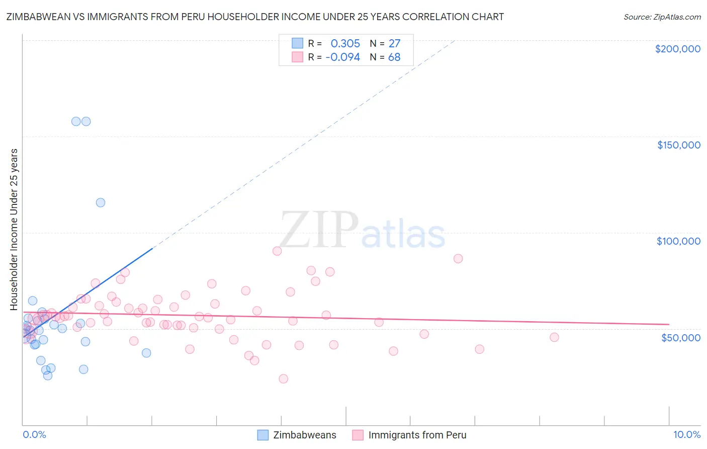 Zimbabwean vs Immigrants from Peru Householder Income Under 25 years