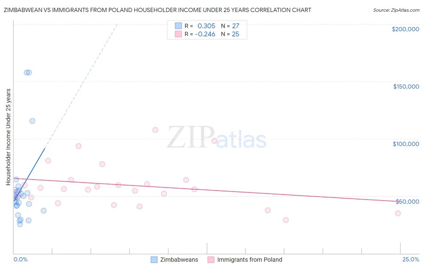 Zimbabwean vs Immigrants from Poland Householder Income Under 25 years