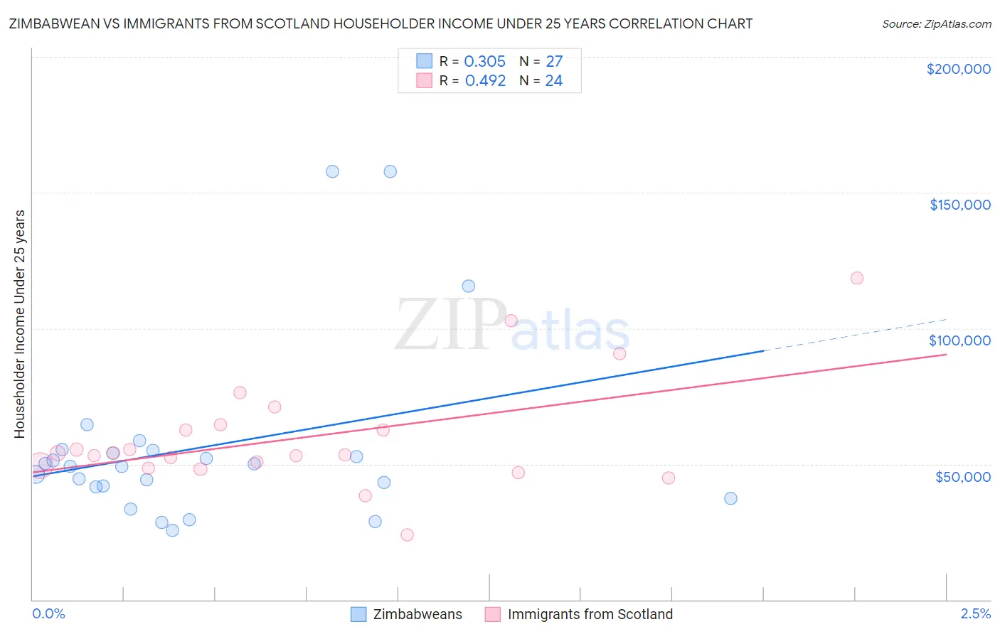 Zimbabwean vs Immigrants from Scotland Householder Income Under 25 years
