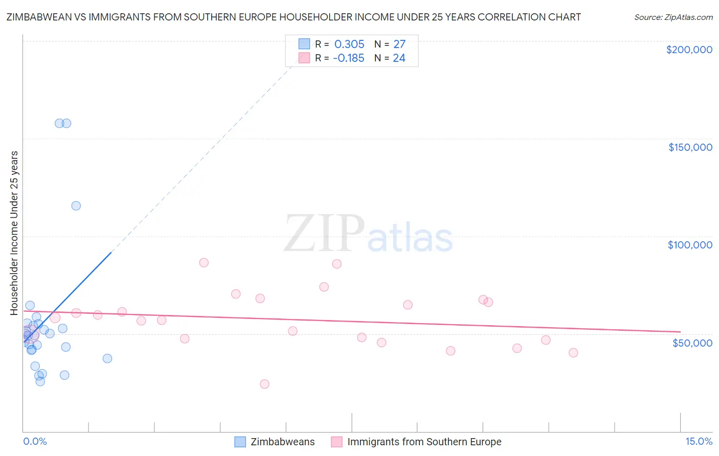 Zimbabwean vs Immigrants from Southern Europe Householder Income Under 25 years