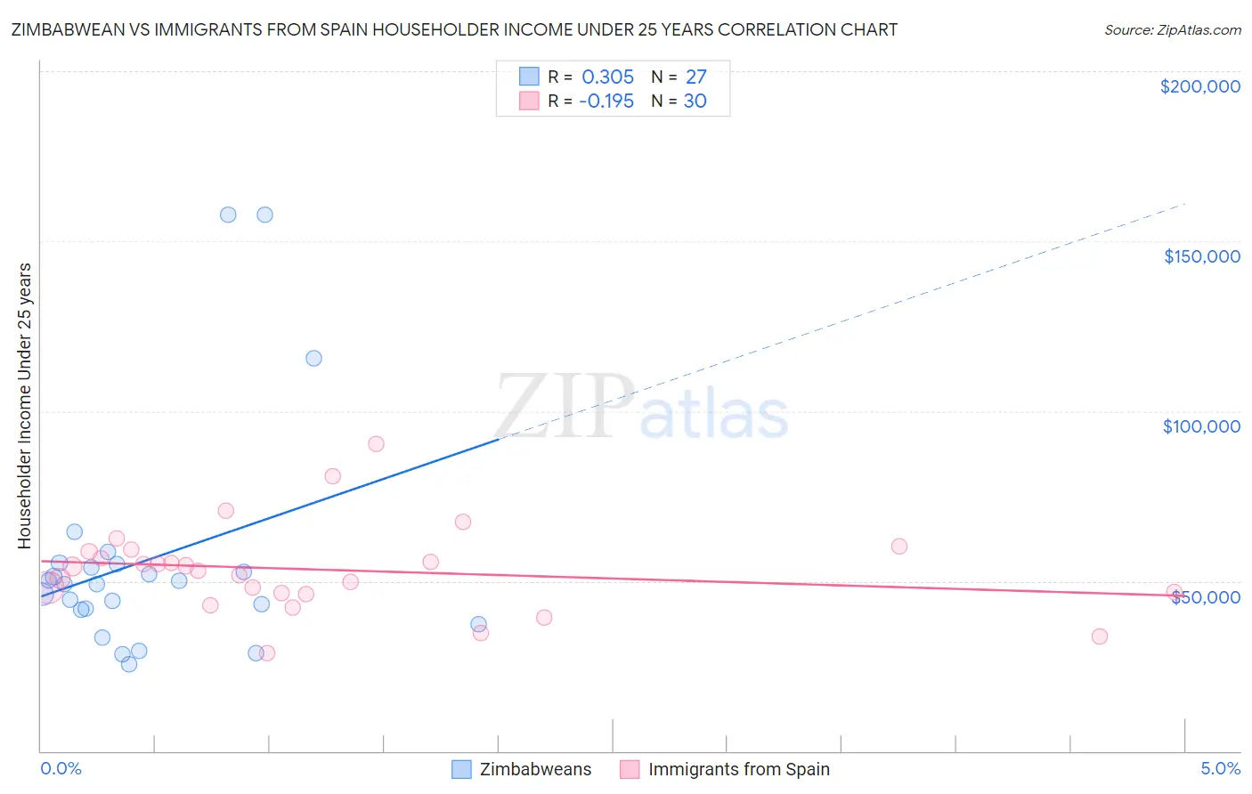 Zimbabwean vs Immigrants from Spain Householder Income Under 25 years