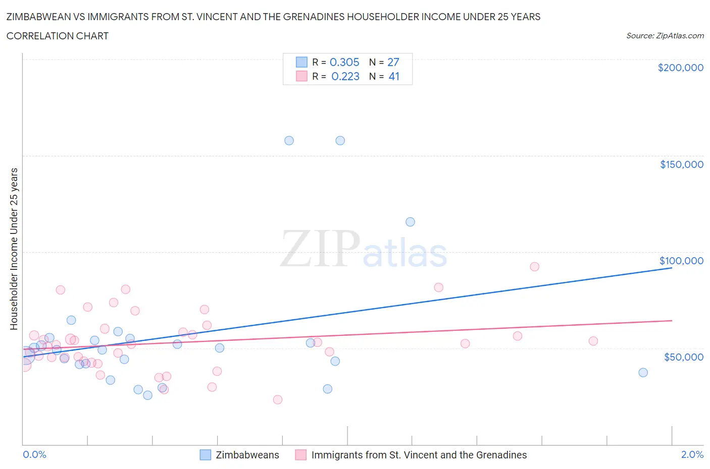 Zimbabwean vs Immigrants from St. Vincent and the Grenadines Householder Income Under 25 years