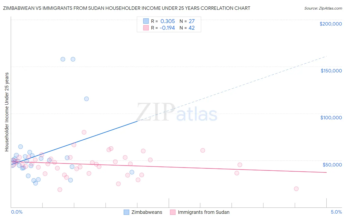 Zimbabwean vs Immigrants from Sudan Householder Income Under 25 years