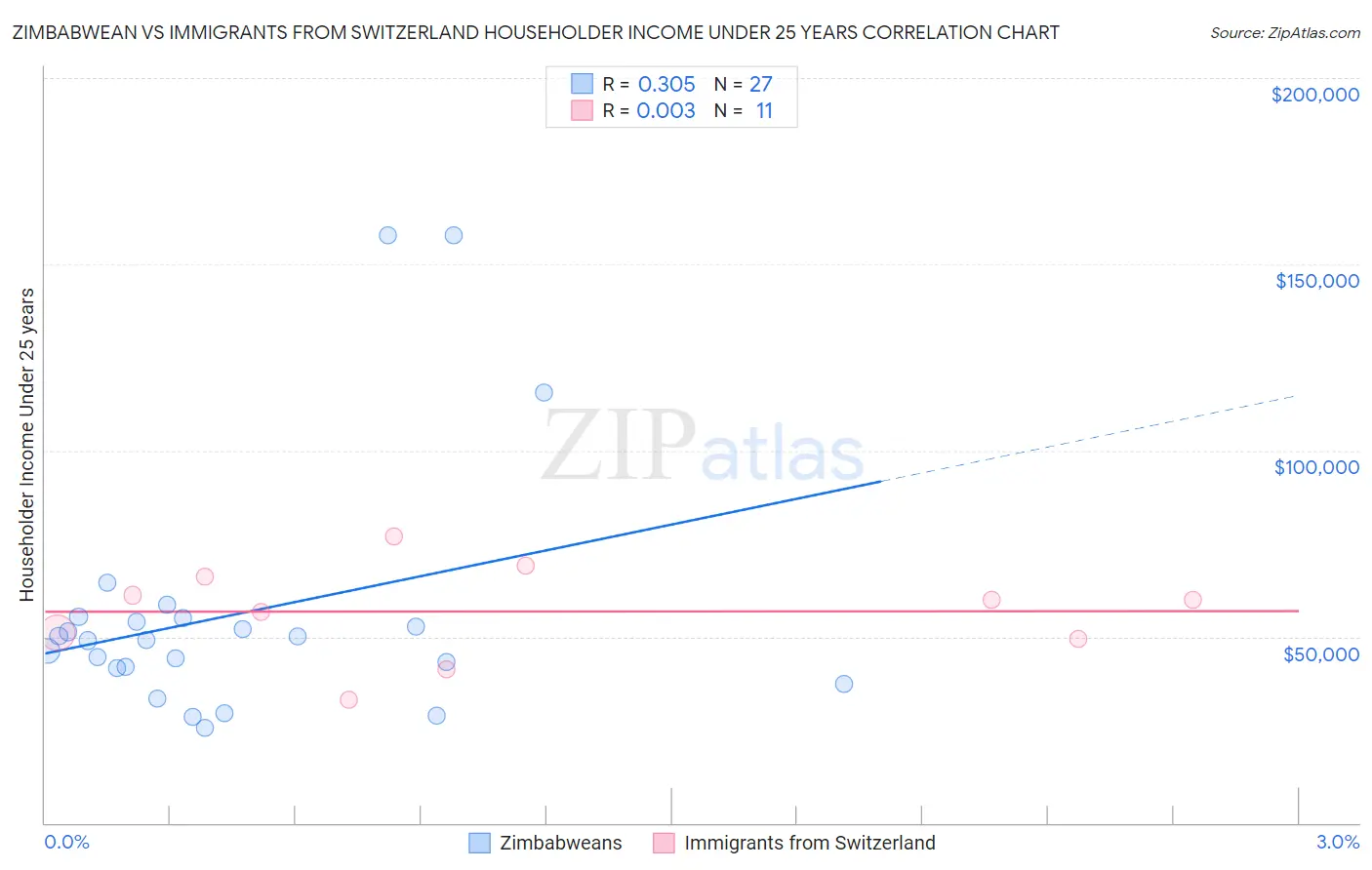 Zimbabwean vs Immigrants from Switzerland Householder Income Under 25 years