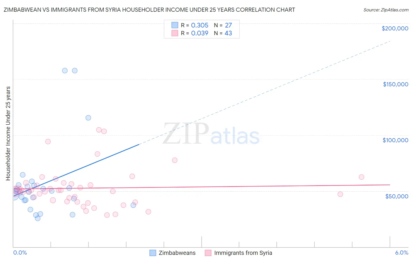 Zimbabwean vs Immigrants from Syria Householder Income Under 25 years