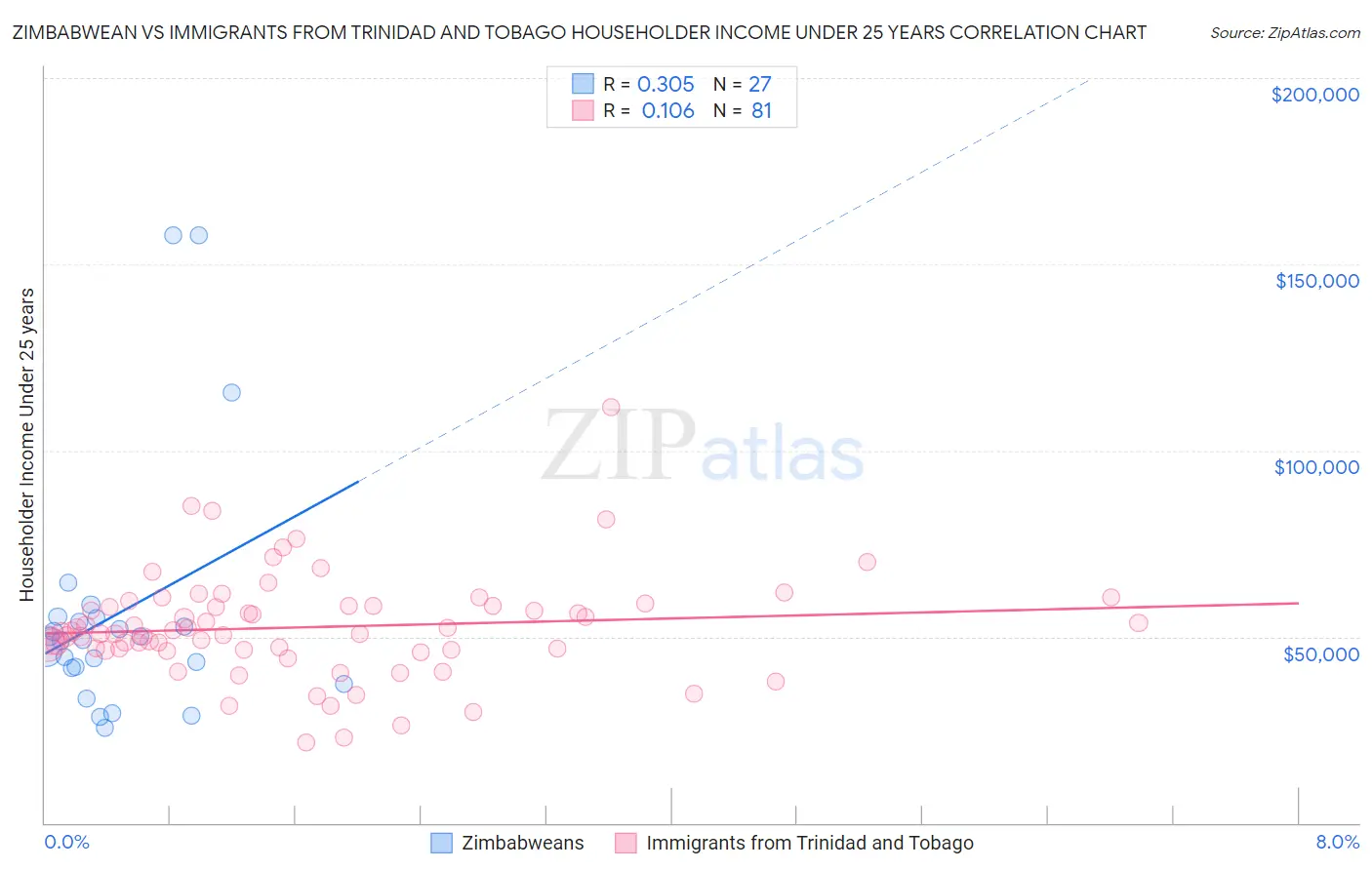 Zimbabwean vs Immigrants from Trinidad and Tobago Householder Income Under 25 years