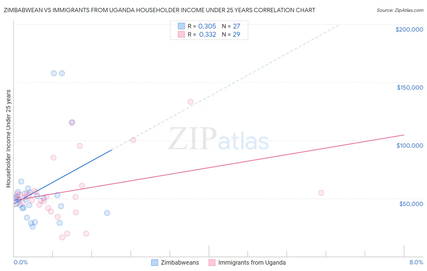 Zimbabwean vs Immigrants from Uganda Householder Income Under 25 years