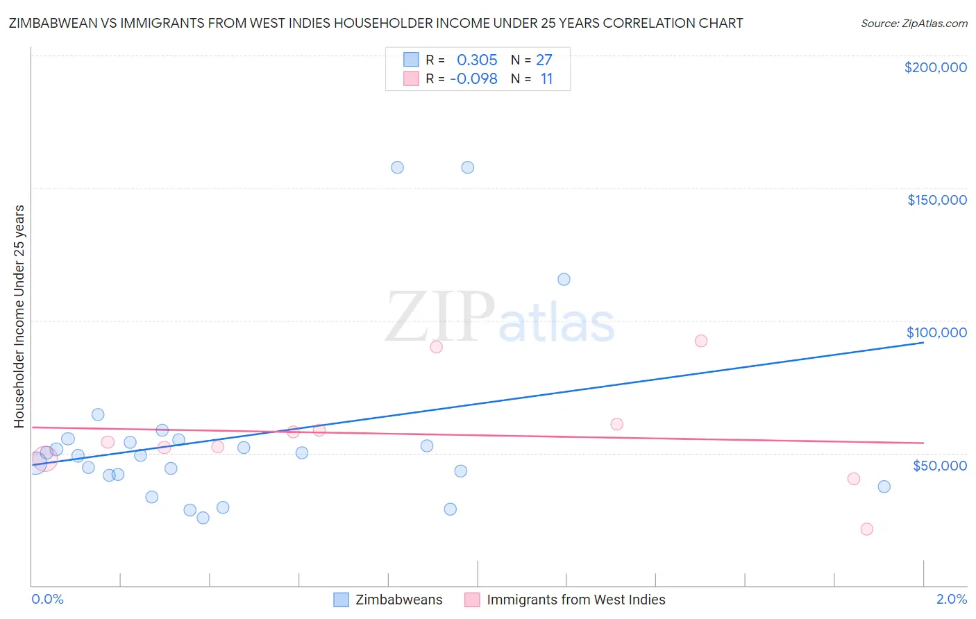Zimbabwean vs Immigrants from West Indies Householder Income Under 25 years