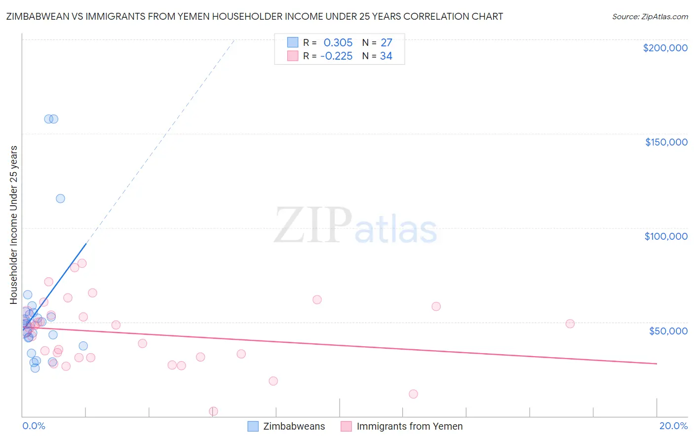 Zimbabwean vs Immigrants from Yemen Householder Income Under 25 years