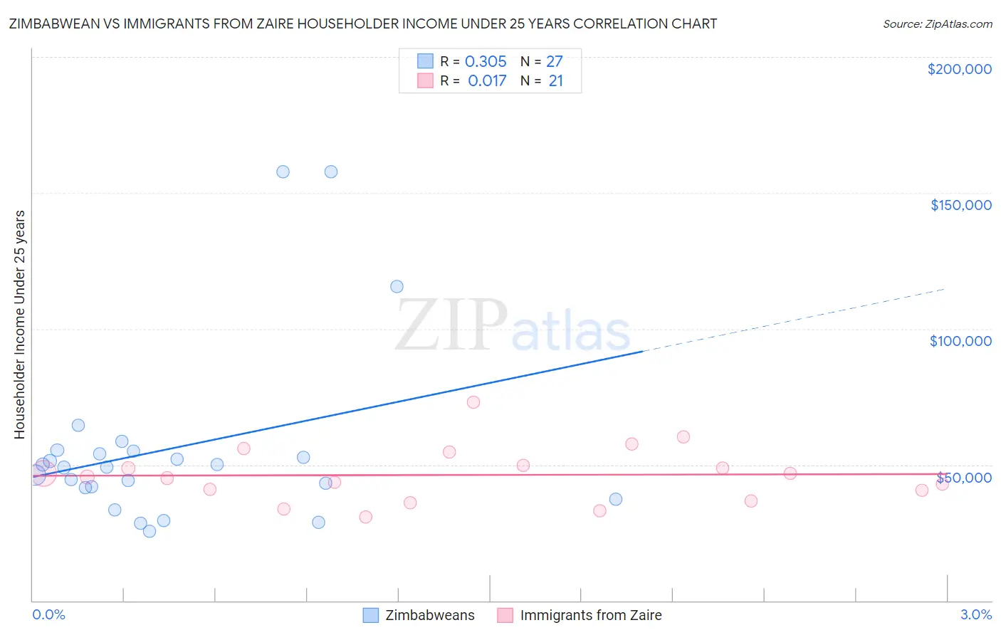 Zimbabwean vs Immigrants from Zaire Householder Income Under 25 years