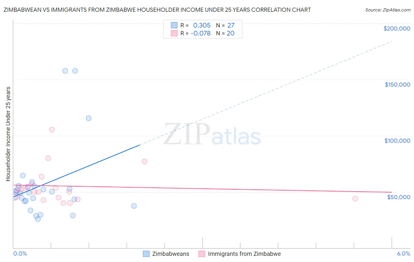 Zimbabwean vs Immigrants from Zimbabwe Householder Income Under 25 years