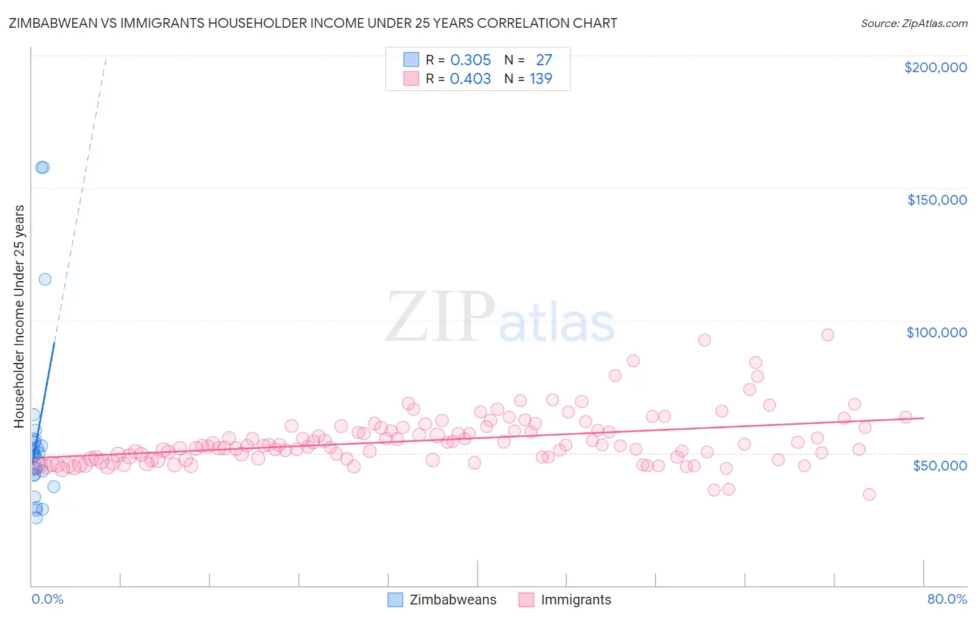 Zimbabwean vs Immigrants Householder Income Under 25 years