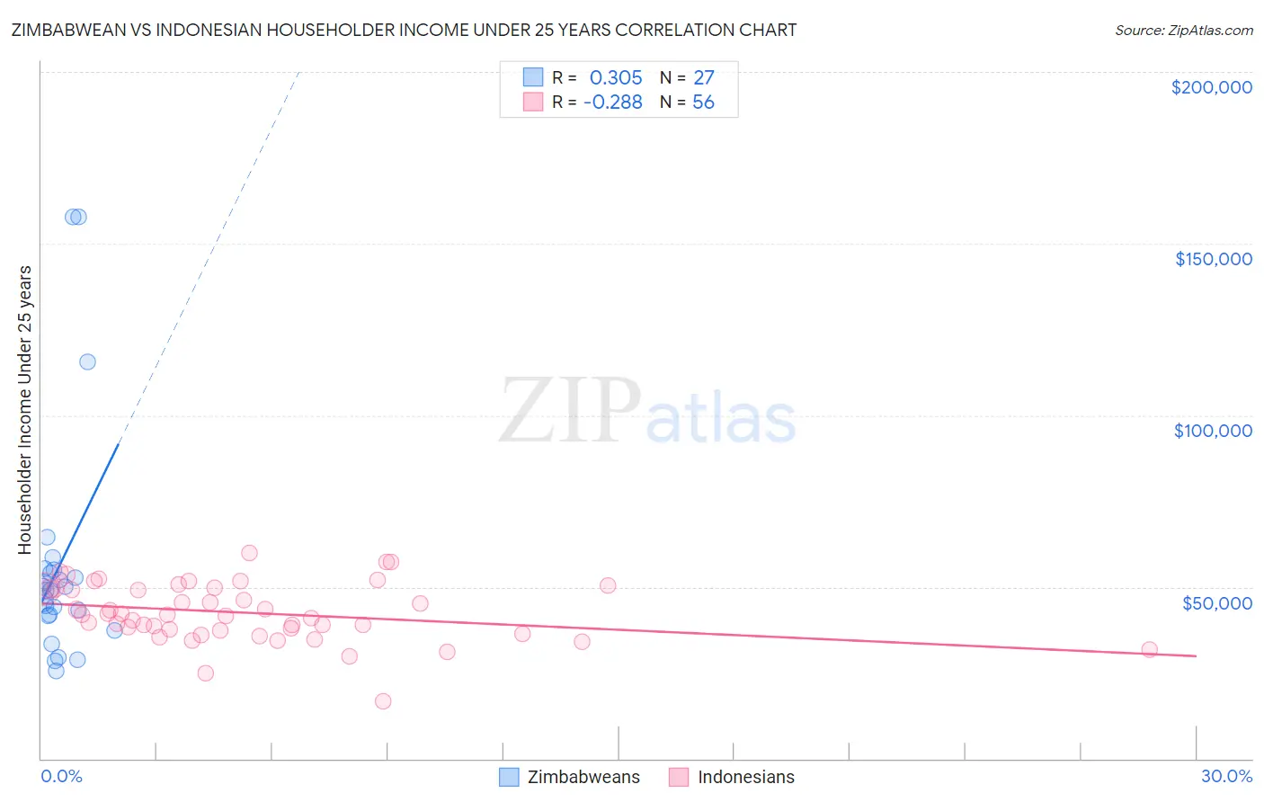 Zimbabwean vs Indonesian Householder Income Under 25 years