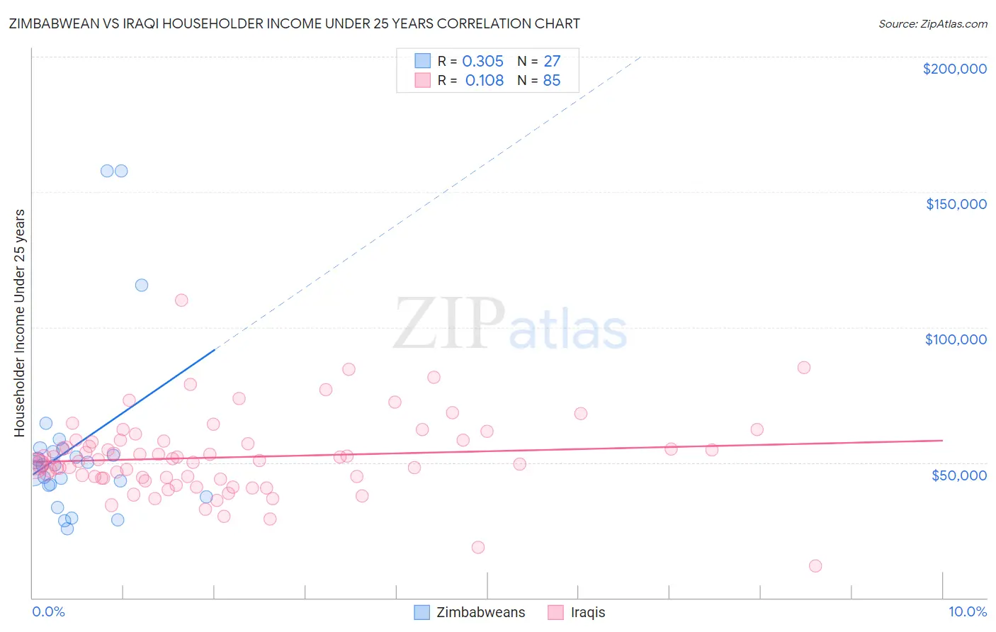 Zimbabwean vs Iraqi Householder Income Under 25 years