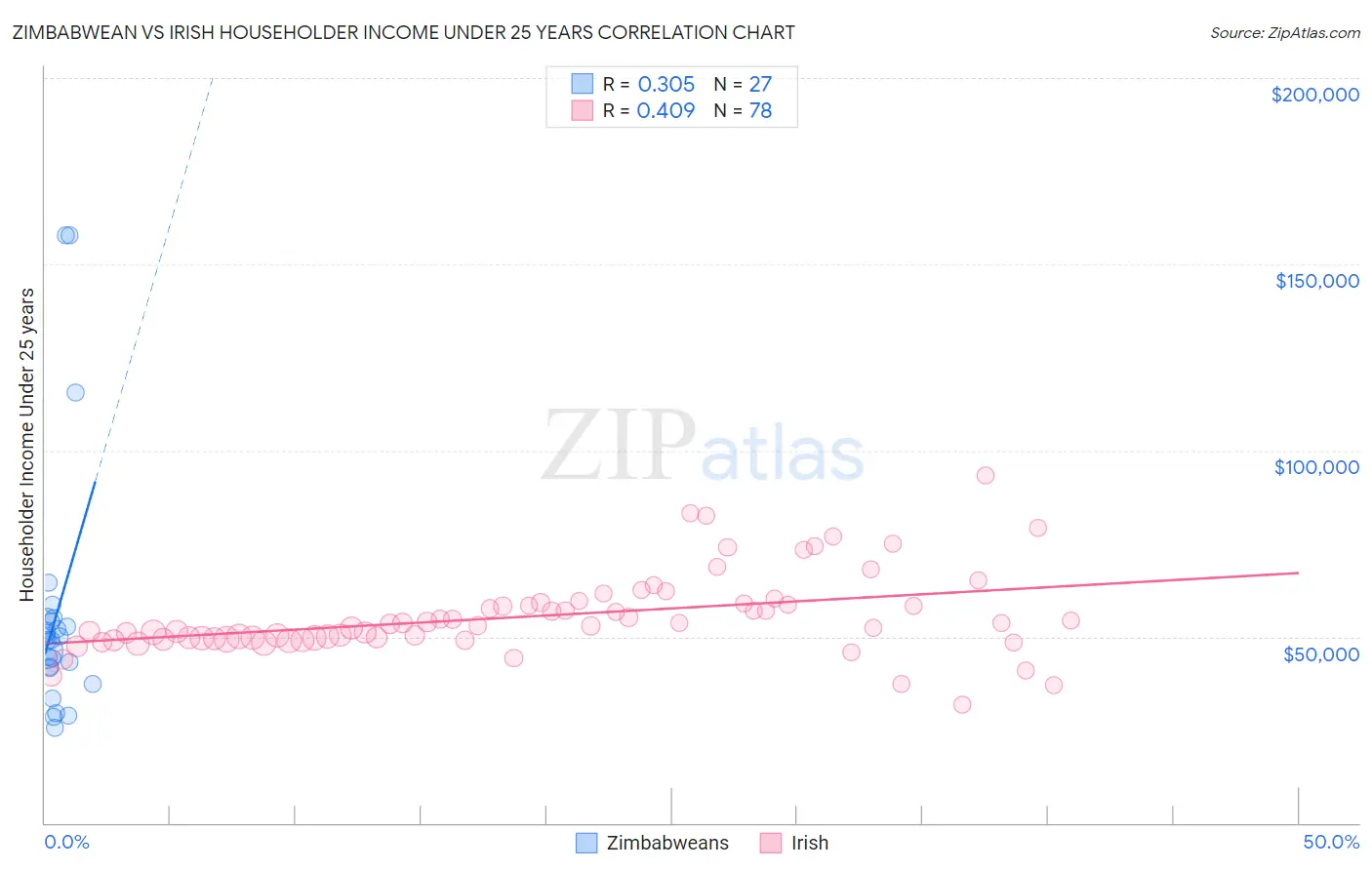Zimbabwean vs Irish Householder Income Under 25 years