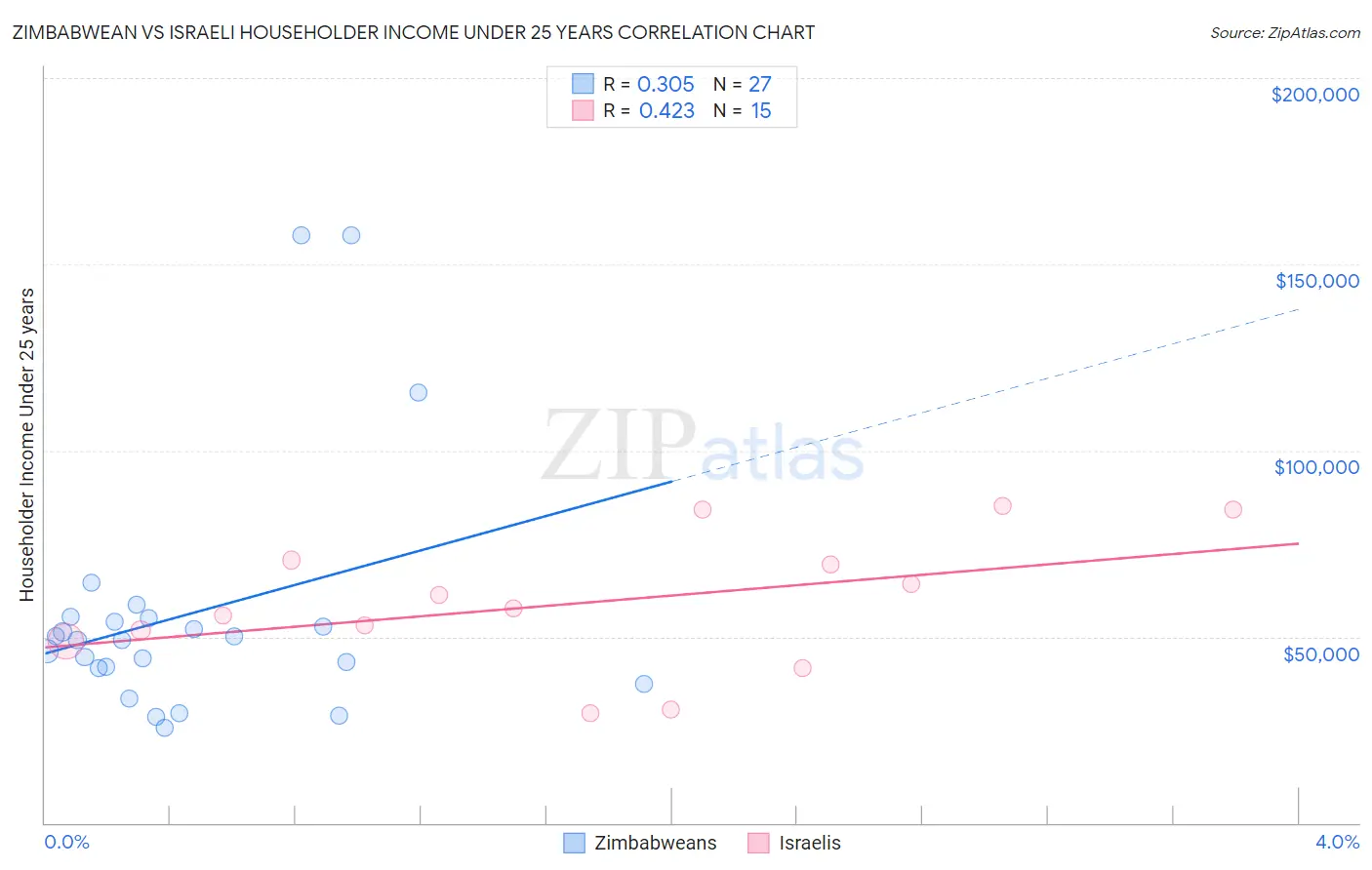Zimbabwean vs Israeli Householder Income Under 25 years