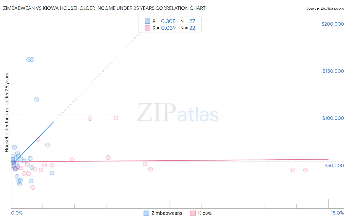 Zimbabwean vs Kiowa Householder Income Under 25 years