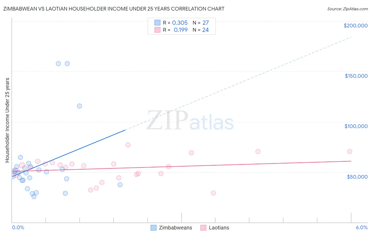 Zimbabwean vs Laotian Householder Income Under 25 years