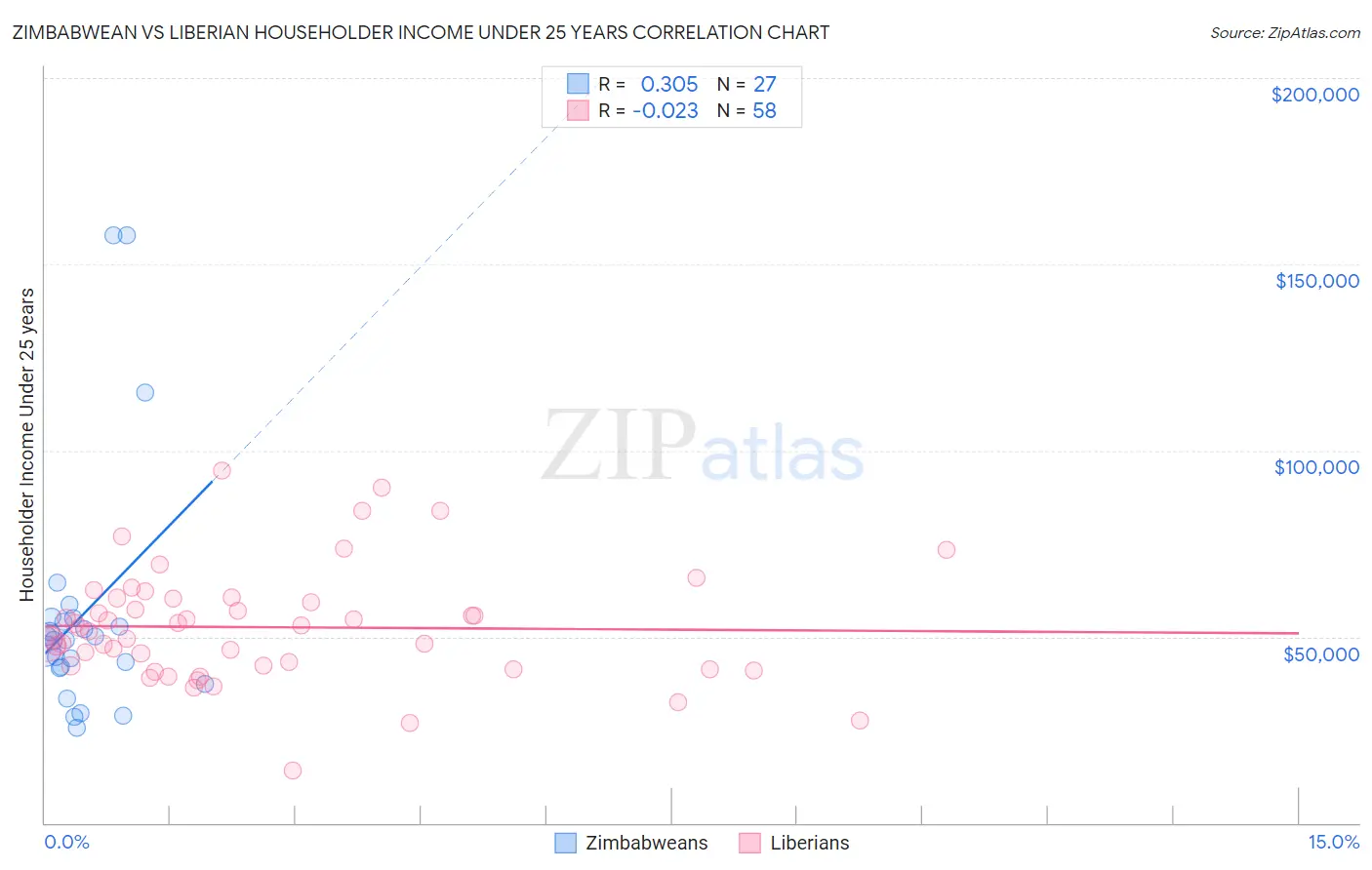 Zimbabwean vs Liberian Householder Income Under 25 years