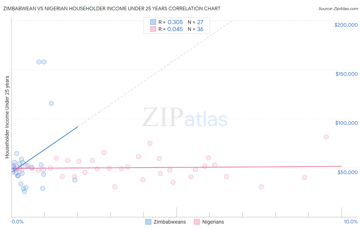 Zimbabwean vs Nigerian Householder Income Under 25 years