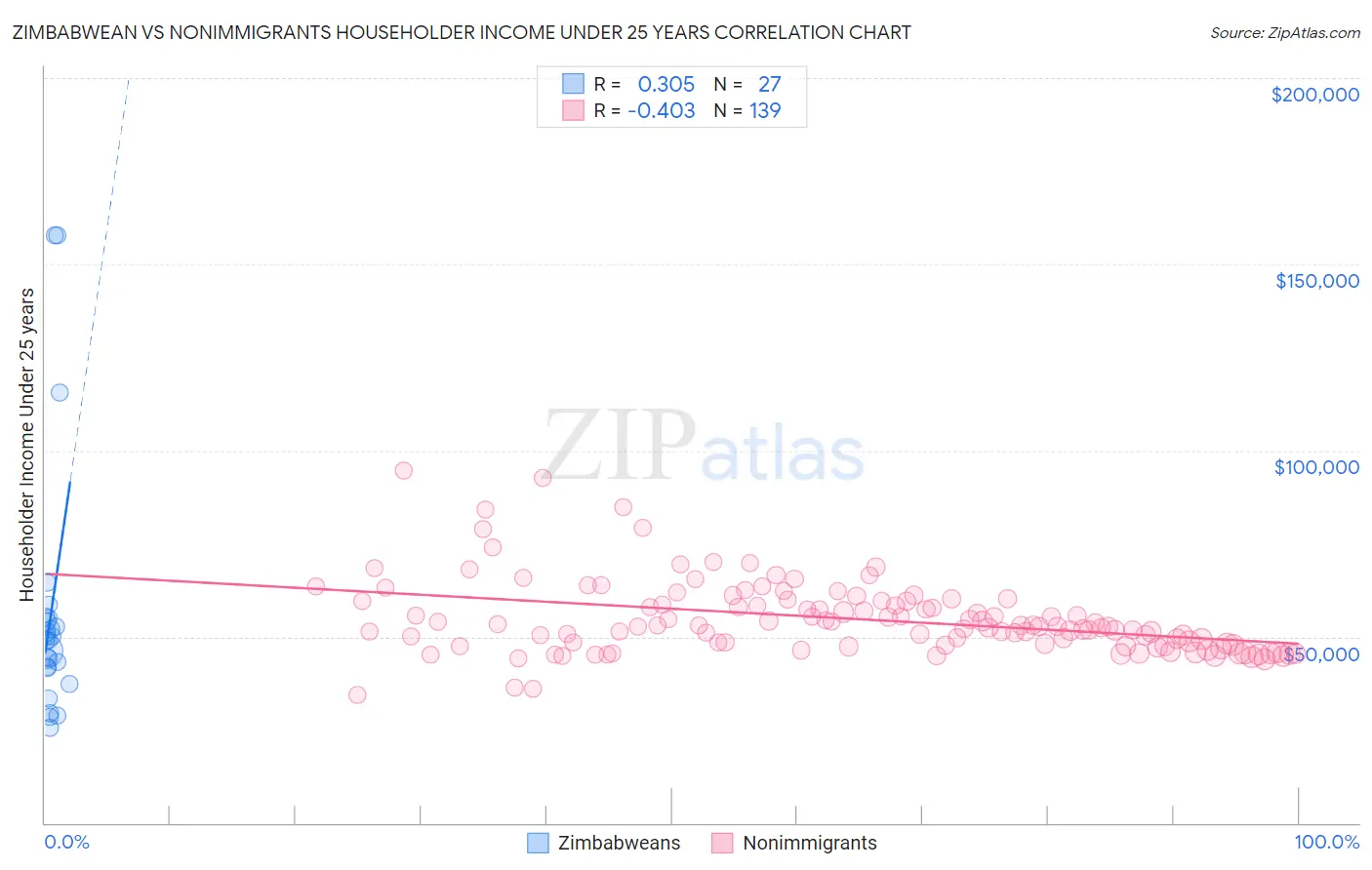 Zimbabwean vs Nonimmigrants Householder Income Under 25 years