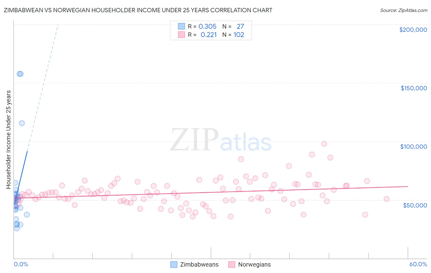 Zimbabwean vs Norwegian Householder Income Under 25 years