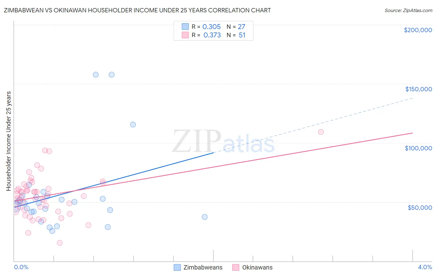 Zimbabwean vs Okinawan Householder Income Under 25 years