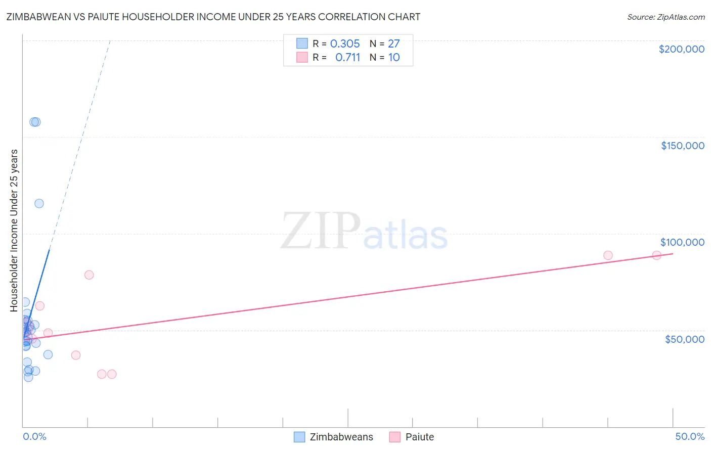 Zimbabwean vs Paiute Householder Income Under 25 years