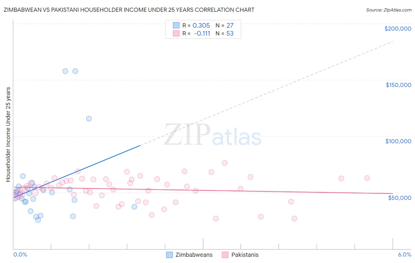 Zimbabwean vs Pakistani Householder Income Under 25 years