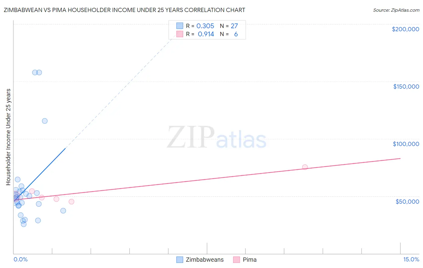 Zimbabwean vs Pima Householder Income Under 25 years