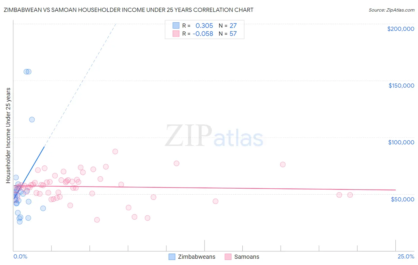 Zimbabwean vs Samoan Householder Income Under 25 years