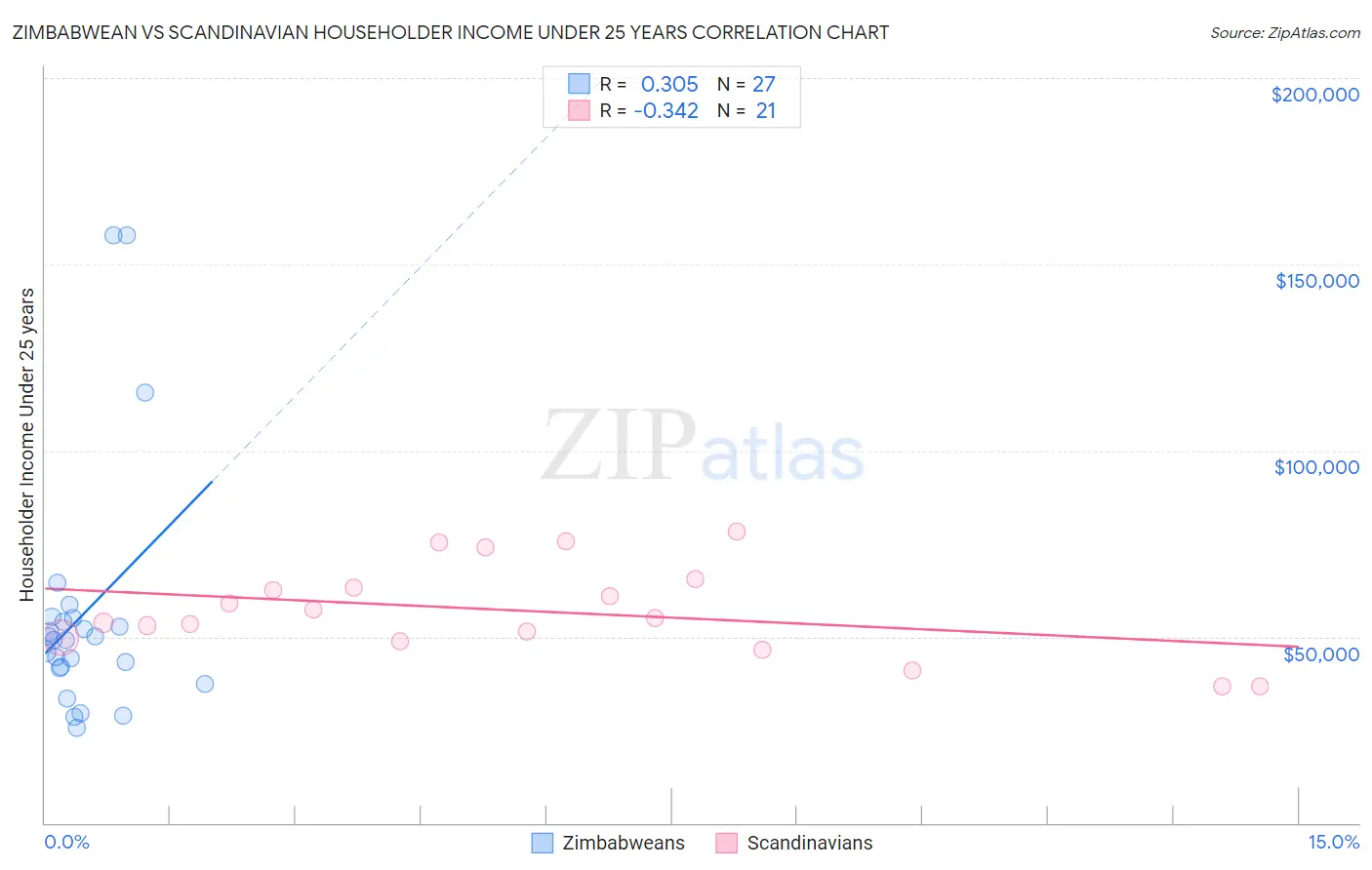 Zimbabwean vs Scandinavian Householder Income Under 25 years