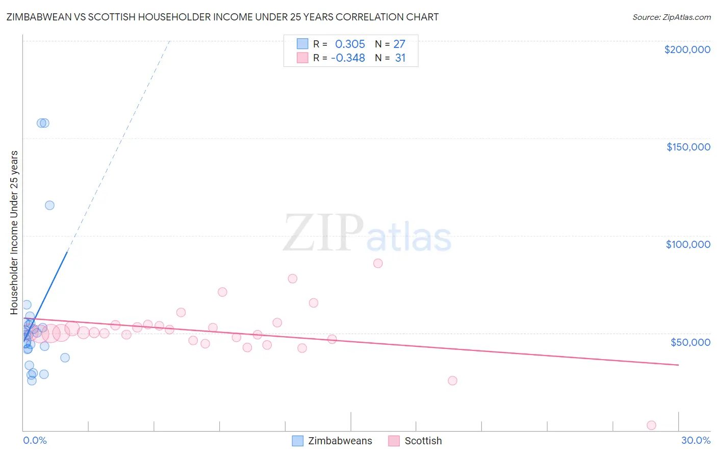 Zimbabwean vs Scottish Householder Income Under 25 years