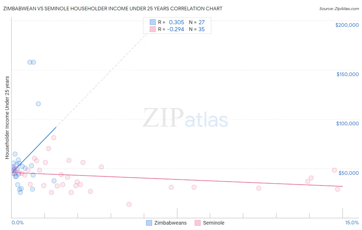 Zimbabwean vs Seminole Householder Income Under 25 years