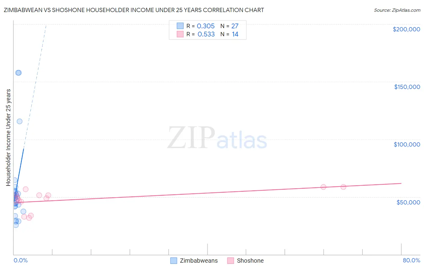 Zimbabwean vs Shoshone Householder Income Under 25 years