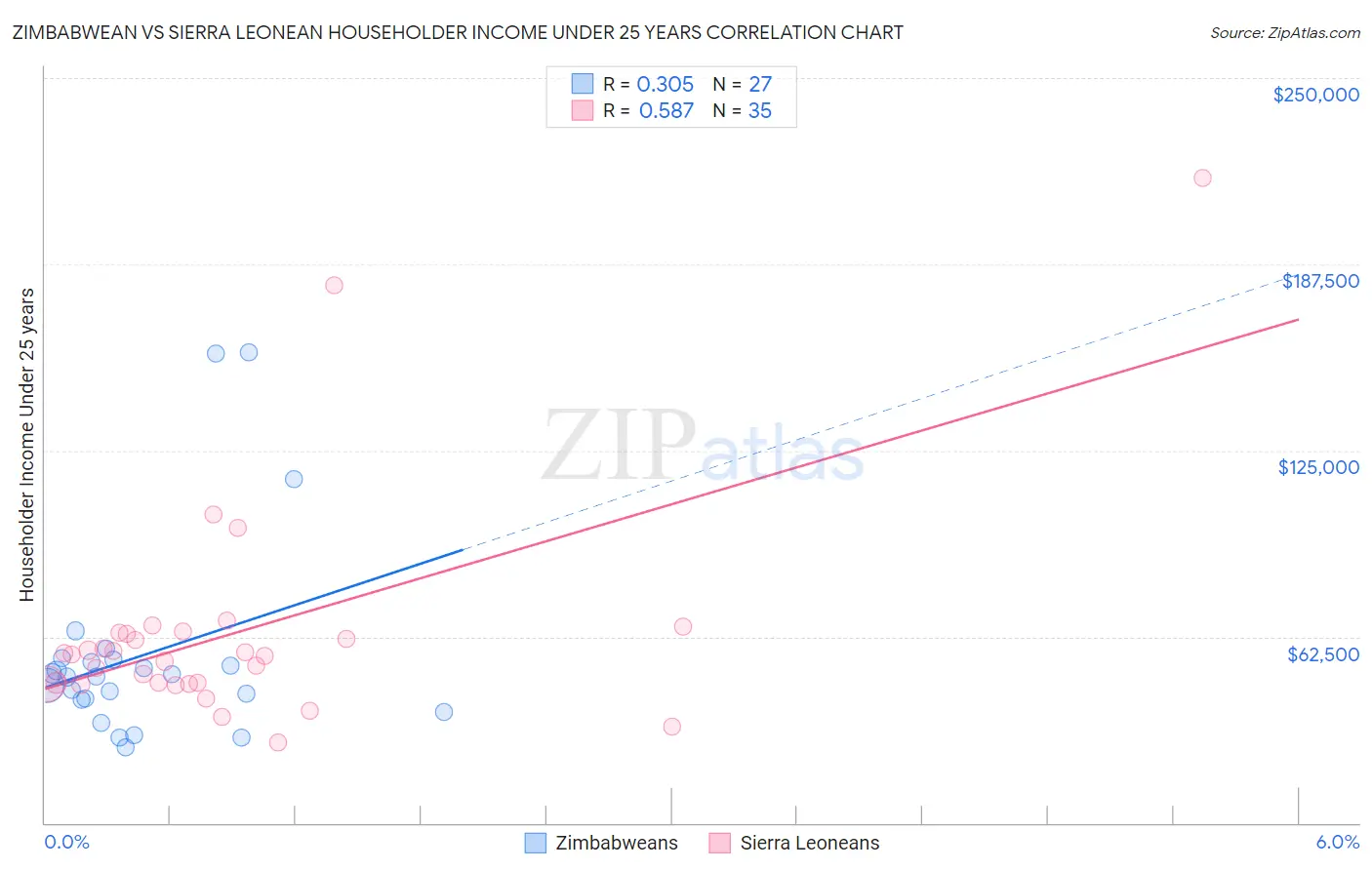 Zimbabwean vs Sierra Leonean Householder Income Under 25 years