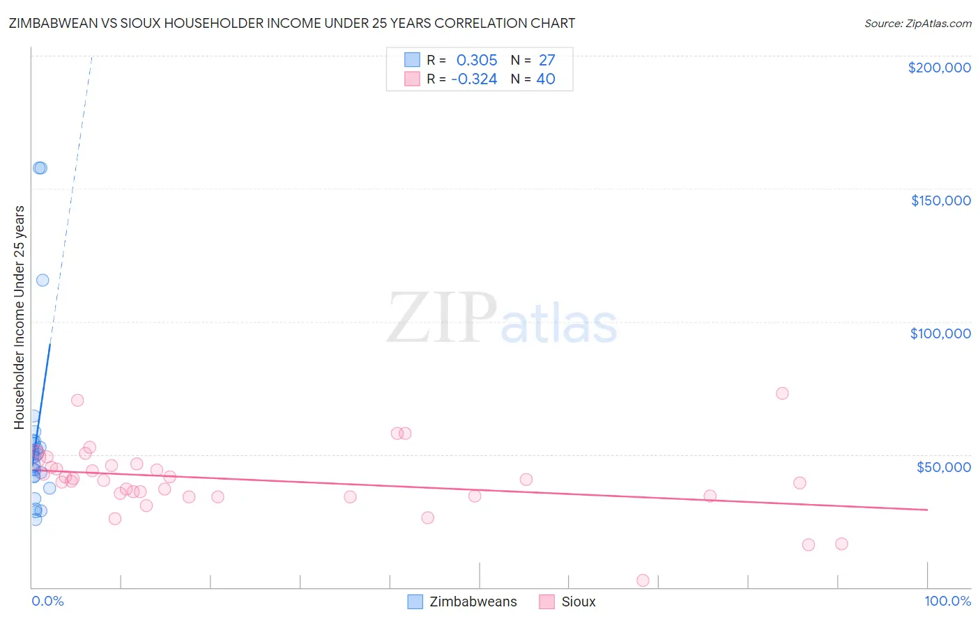 Zimbabwean vs Sioux Householder Income Under 25 years