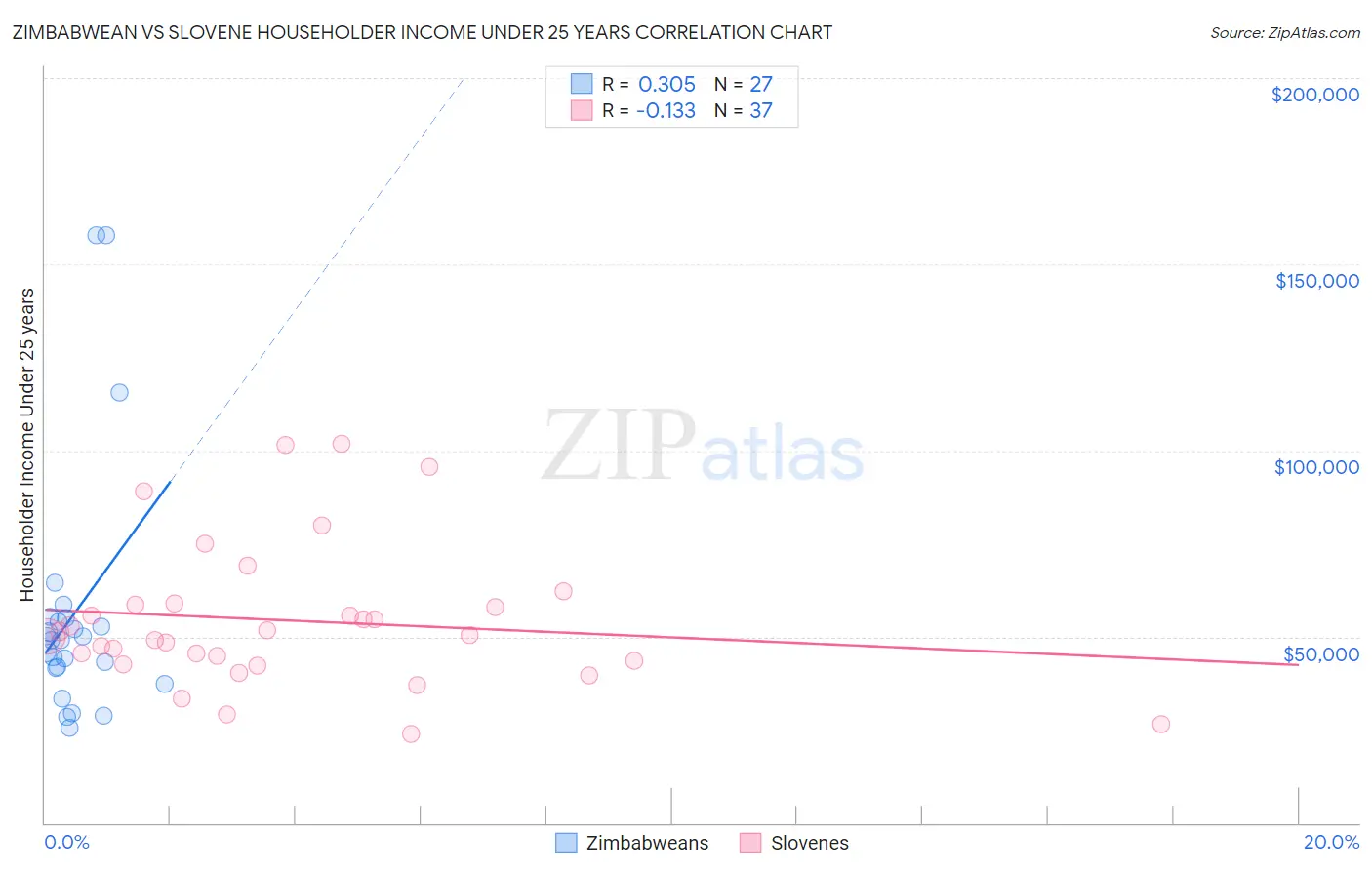 Zimbabwean vs Slovene Householder Income Under 25 years