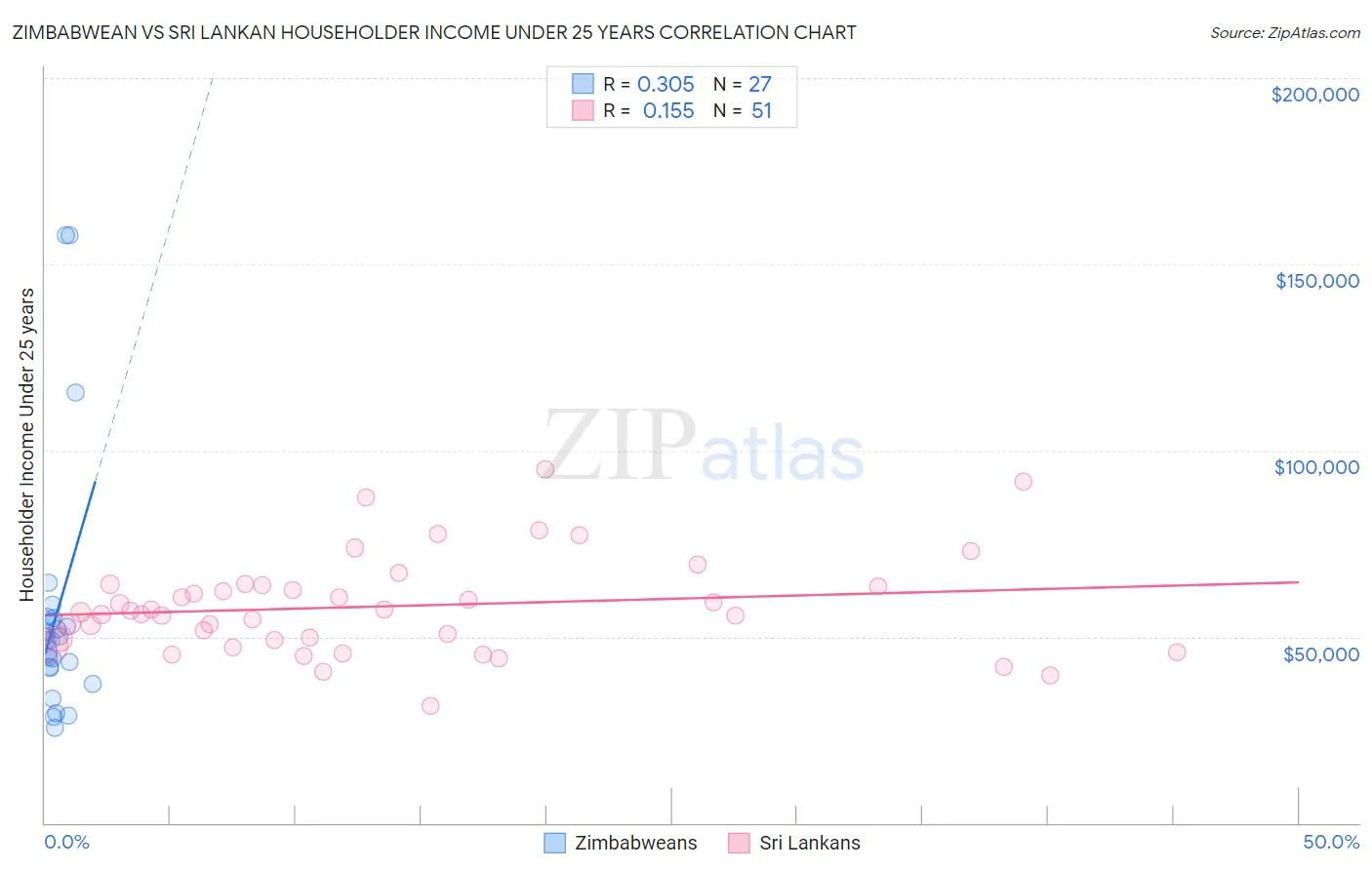 Zimbabwean vs Sri Lankan Householder Income Under 25 years