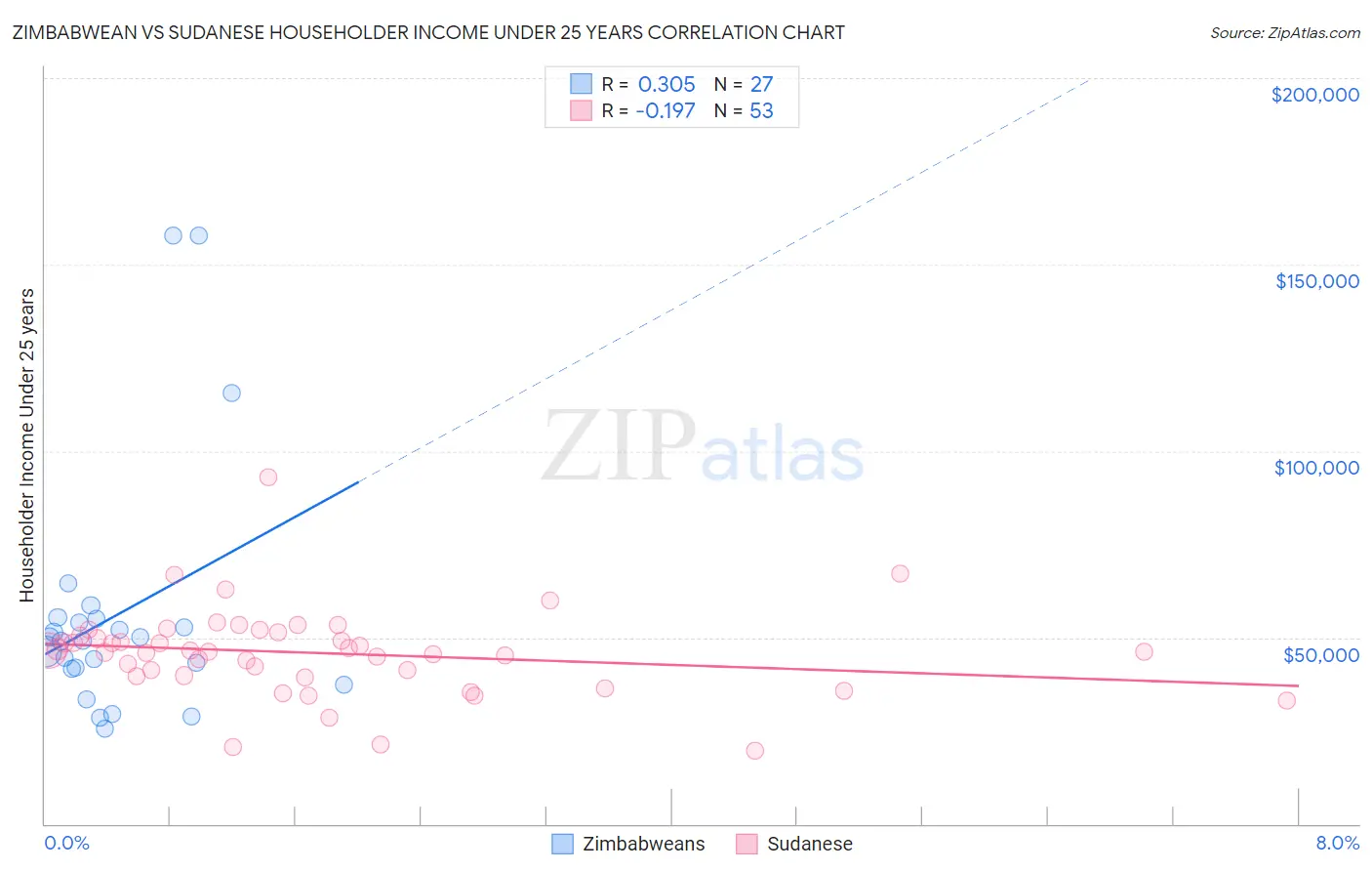 Zimbabwean vs Sudanese Householder Income Under 25 years