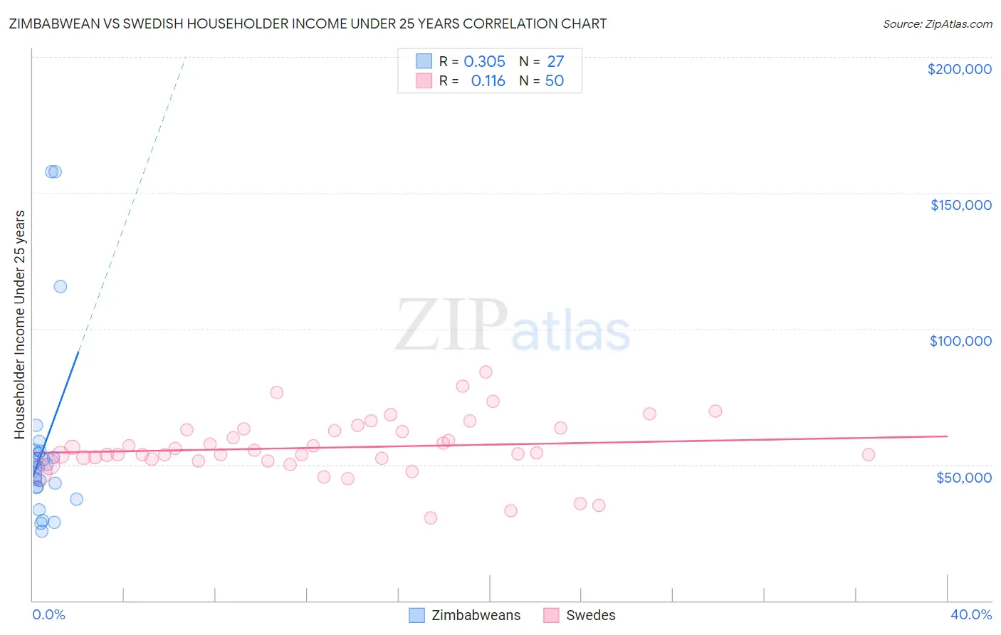 Zimbabwean vs Swedish Householder Income Under 25 years