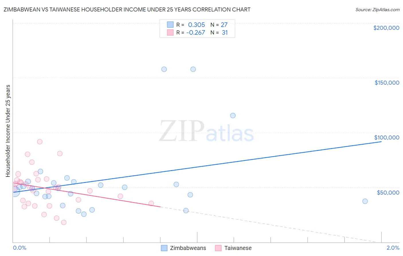 Zimbabwean vs Taiwanese Householder Income Under 25 years
