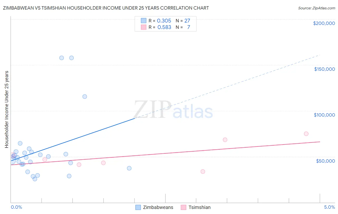 Zimbabwean vs Tsimshian Householder Income Under 25 years