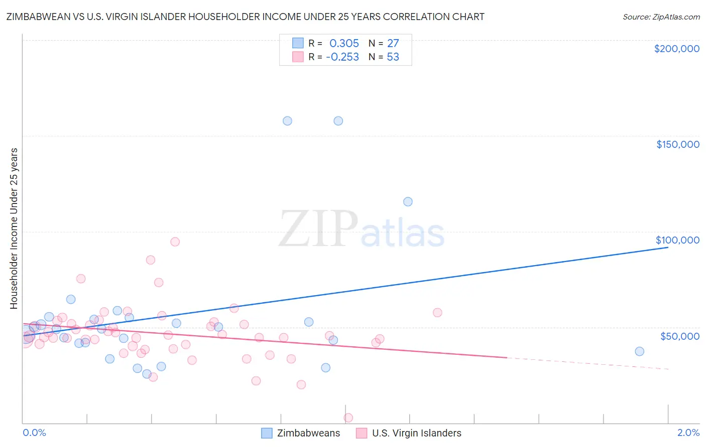 Zimbabwean vs U.S. Virgin Islander Householder Income Under 25 years