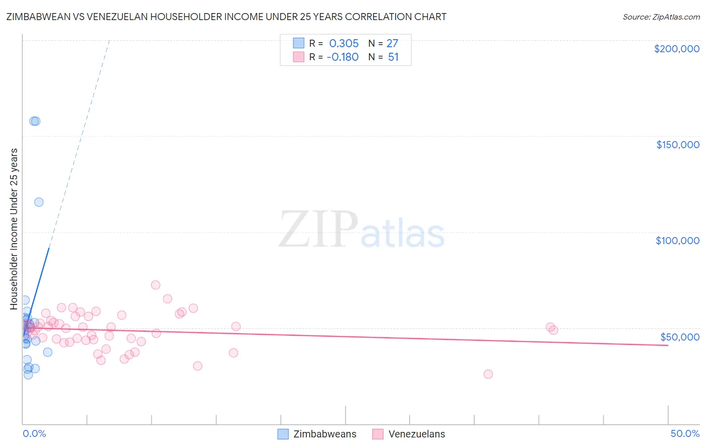 Zimbabwean vs Venezuelan Householder Income Under 25 years