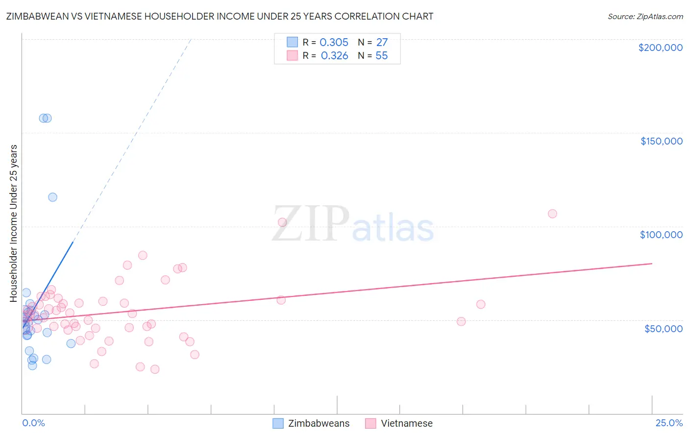 Zimbabwean vs Vietnamese Householder Income Under 25 years