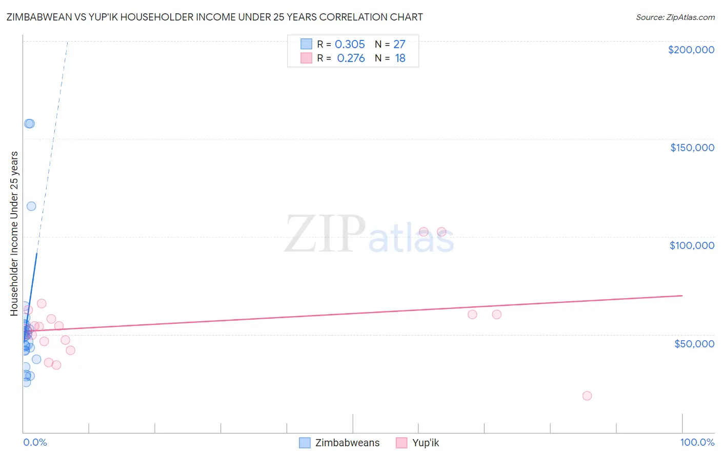 Zimbabwean vs Yup'ik Householder Income Under 25 years