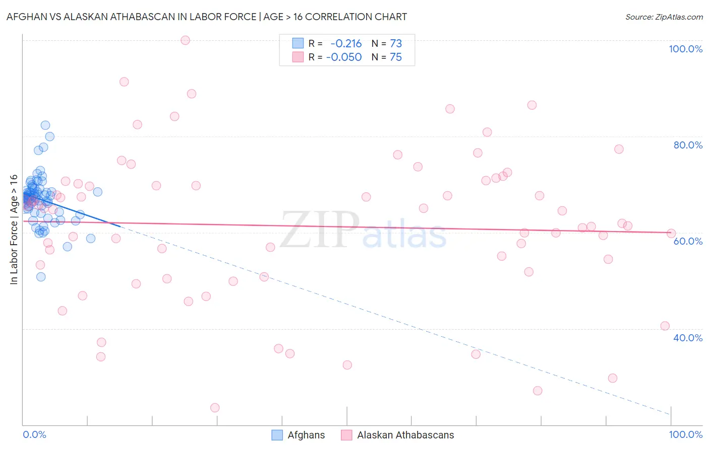 Afghan vs Alaskan Athabascan In Labor Force | Age > 16