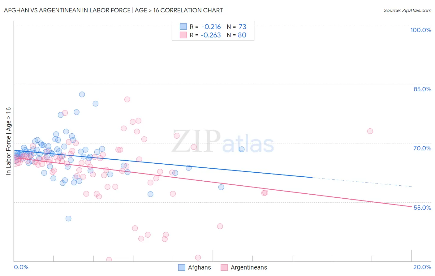Afghan vs Argentinean In Labor Force | Age > 16