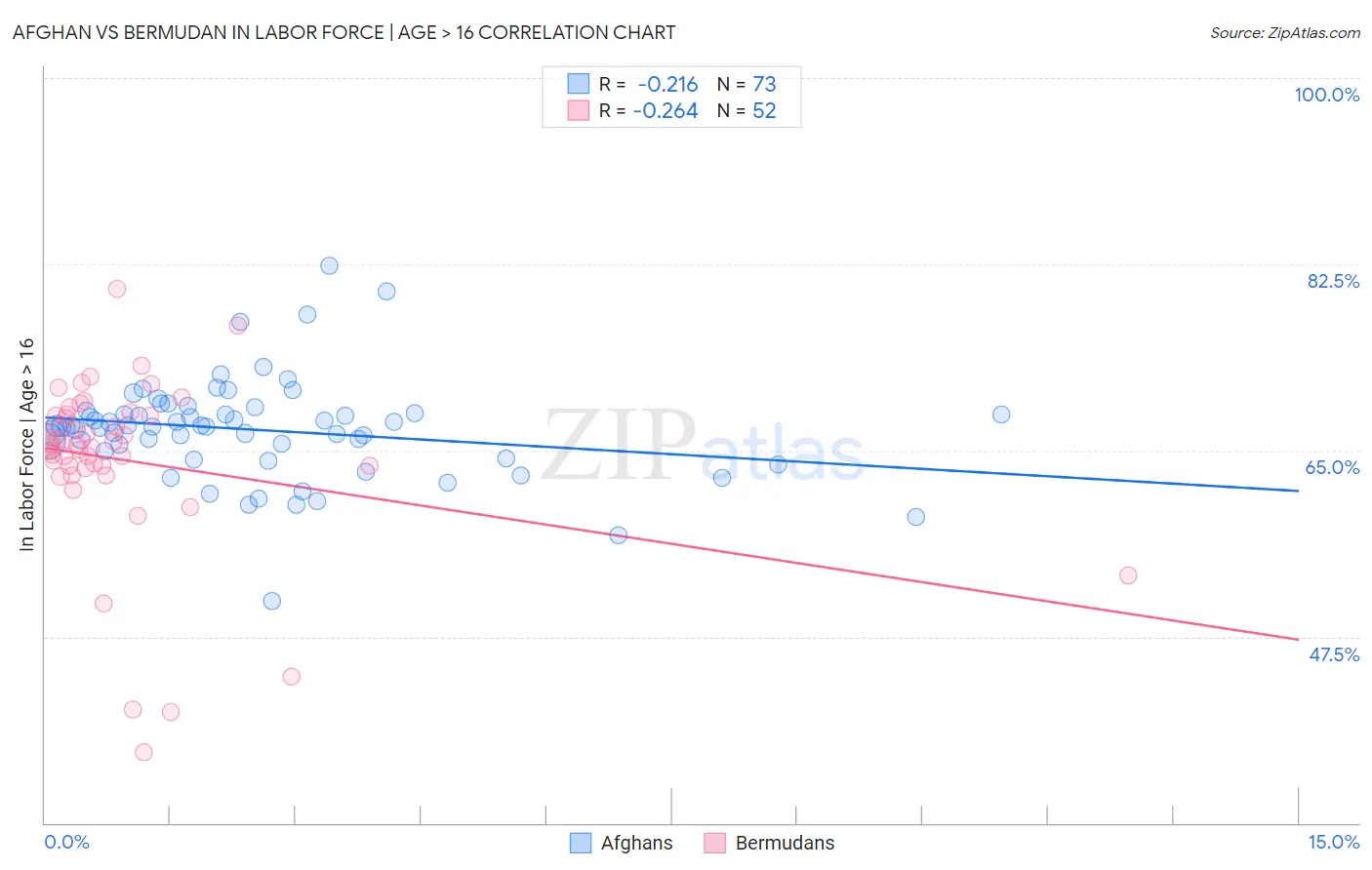 Afghan vs Bermudan In Labor Force | Age > 16